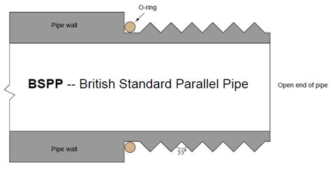 Image result for British Standard Pipe Parallel Thread