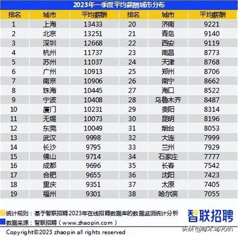 杭州最新平均工资出炉！在萧山，年薪10万只是中下游水平？