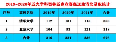 怎样才能保送清华北大，什么样的人才能保送到清华和北大