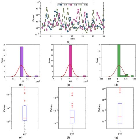 A Swarming Approach for the Novel Second Order Perturbed Pantograph ...