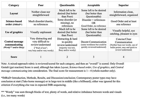 A Revised Mixed-Approach Rubric for the Quality of Academic Posters