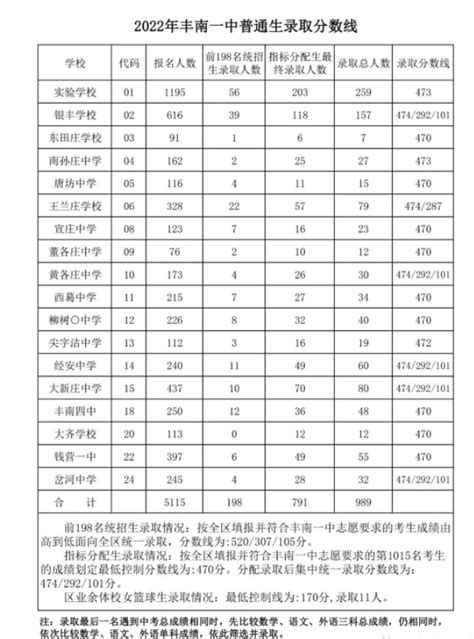 2019年河北唐山中考录取分数线公布