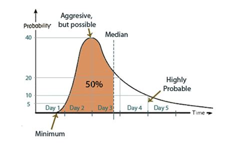 Image result for Probability of Project Completion Formula