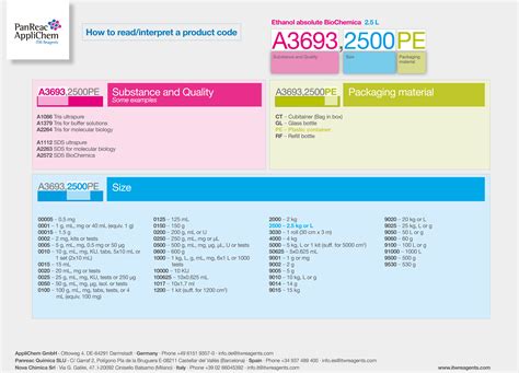 Image result for Description Label Code