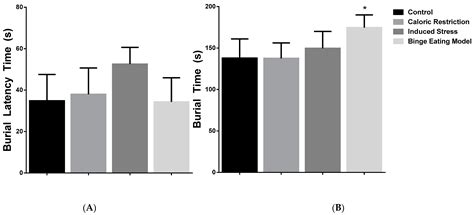 Increased Depressive-like, Anxiety-like, and Perseverative-like ...
