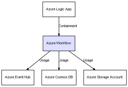 Image result for Workflow in Azure