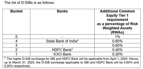 RBI Releases 2023 List Of D-SIBs - BW Businessworld