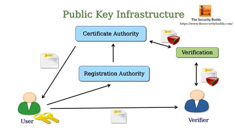 Image result for PKI Explained