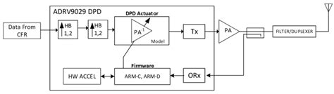 ADRV9029 DPD System Overview [Analog Devices Wiki]