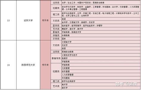 陕西高校 学历提升专业选择 - 知乎