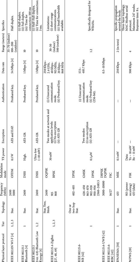 Image result for Physical Layer Protocols