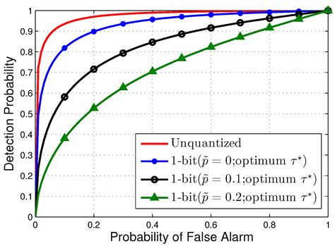 One-Bit Quantization and Distributed Detection with an Unknown Scale ...
