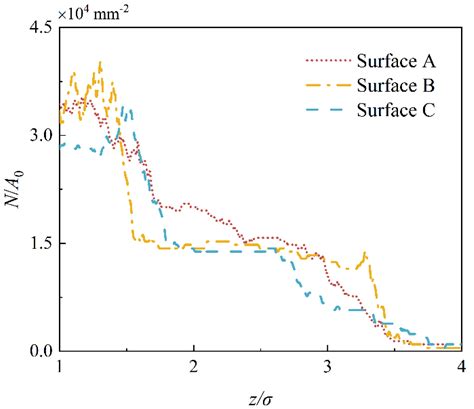 Elastic Contact Analysis of Shot-Peened Rough Surfaces
