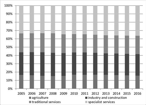 Economy Structure 的图像结果