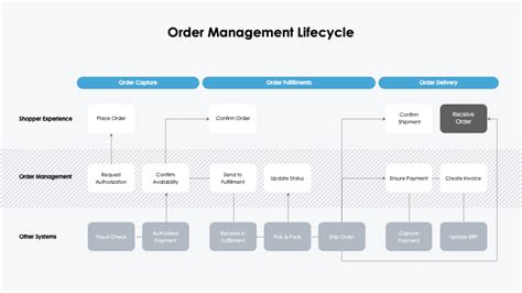 Image result for Order Life Cycle Management System