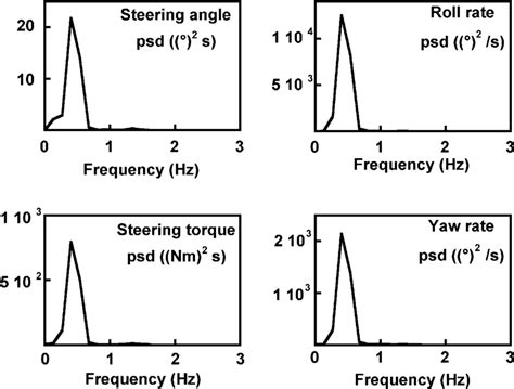 Power Spectral Density MATLAB with Imported Data 的图像结果