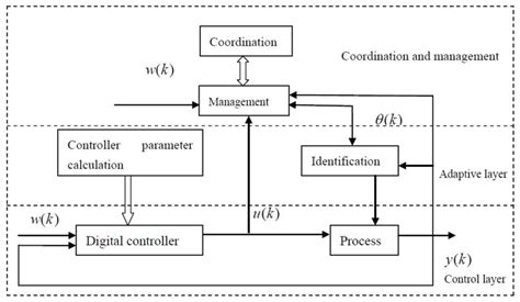 Image result for Rajkot Adaptive Control System