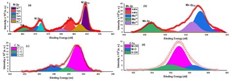 Facile Green Synthesis of Ni(OH)2@Mn3O4 Cactus-Type Nanocomposite ...