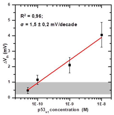 A Reliable BioFET Immunosensor for Detection of p53 Tumour Suppressor ...