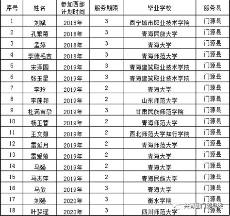 关于享受2024年硕士研究生考试优惠政策门源县西部计划、基层青年专项志愿者名单的公示_项目_地方