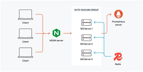 Image result for Nginx Restart