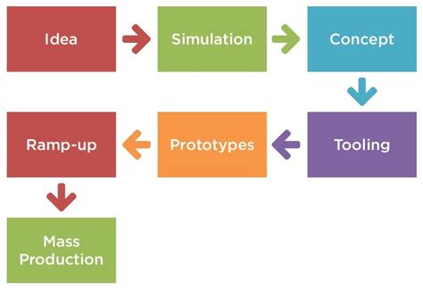 Cable Assembly Lean Line 的图像结果