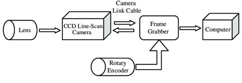 Image result for Encoder Camera