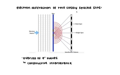 Image result for Particle Diffraction