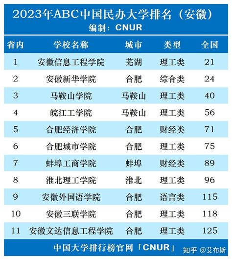 安徽省民办大学排名2023一览表 - 知乎