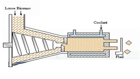 Biomass Briquettes - Production - energypedia