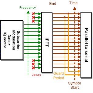 Image result for Periodogram OFDM