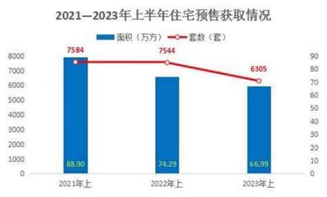 2023年上半年西宁预售房源分析_腾讯新闻