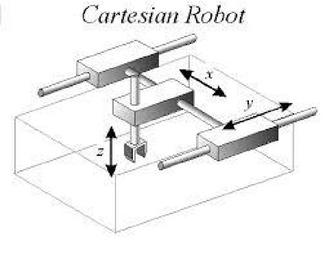 Image result for Cartesian Configuration Robot