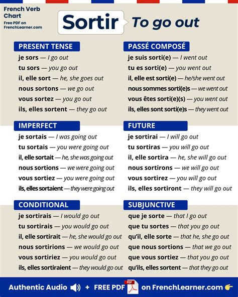 Sortir Conjugation: Charts, Native Audio & Interactive Quiz