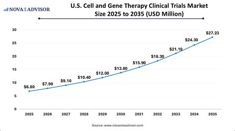 Cell and Gene Therapy Clinical Trials Market Size to Exceed USD 72.49 ...
