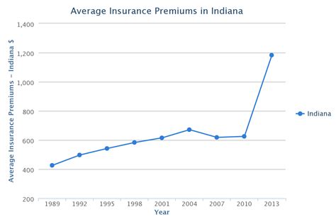 Image result for Indiana Auto Insurance
