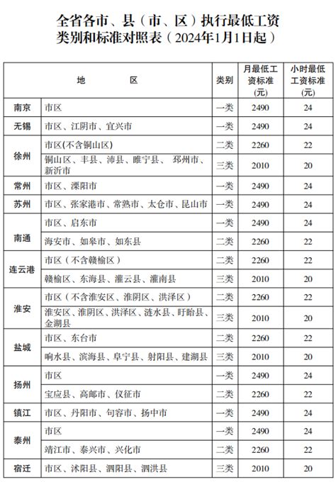 江苏省关于调整全省最低工资标准的通知（2024年1月起执行）