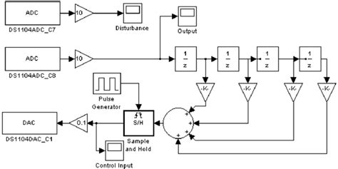 Simulink Feedback System with a Generic Compensator Controller 的图像结果
