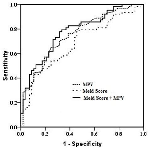 High Mean Platelet Volume Is Associated with Worse Outcomes in Patients with HBV-Related ...