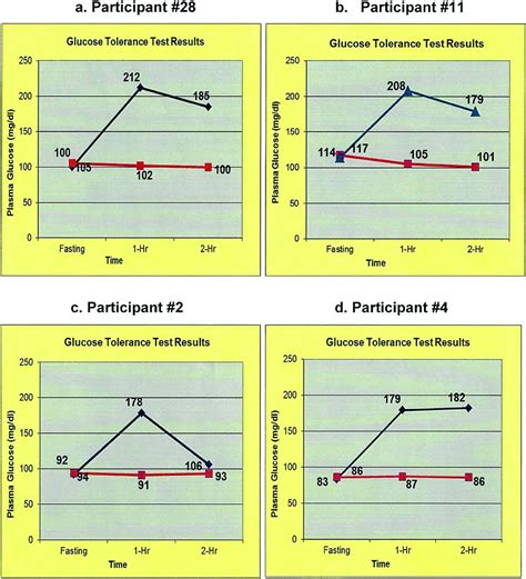 Almond “Appetizer” Effect on Glucose Tolerance Test (GTT) Results ...