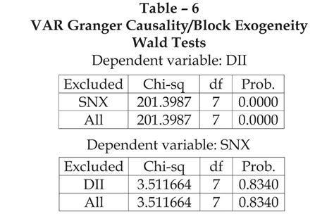 Impact of Domestic Institutional Investments on Indian Equity Market