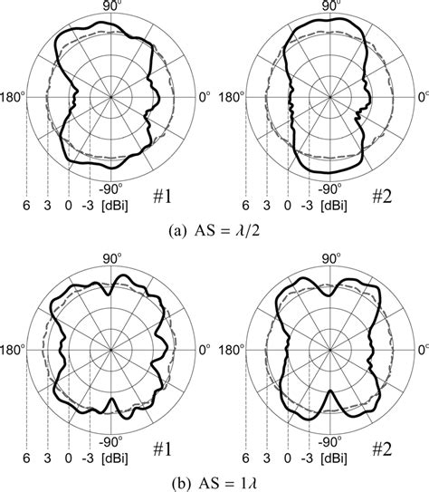 Image result for Antenna Patterns