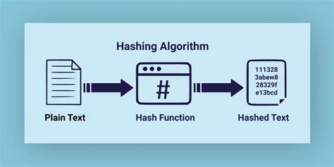 Hash function Hashing Algorithms 的图像结果