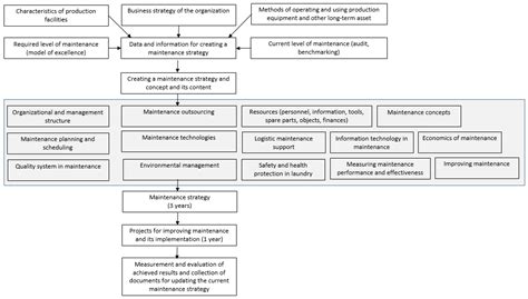 The Change in Maintenance Strategy on the Efficiency and Quality of the ...