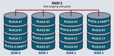 Raid Array Explained 的图像结果