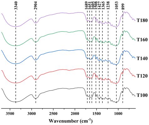 The Fractionation of Corn Stalk Components by Hydrothermal Treatment ...