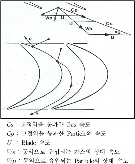 Image result for Axial-Flow Compressor Stator Damage