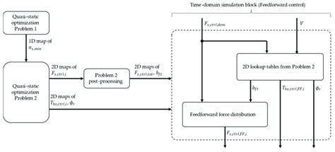 Image result for Time-Variant Block Diagram