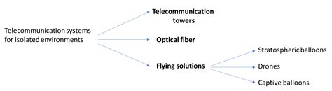 State of the Art of Telecommunication Systems in Isolated and ...