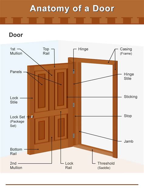 Parts of a Door (Incl. Frame, Knob and Hinge Diagrams)